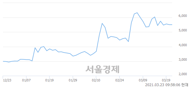 <코>미래생명자원, 매도잔량 366% 급증