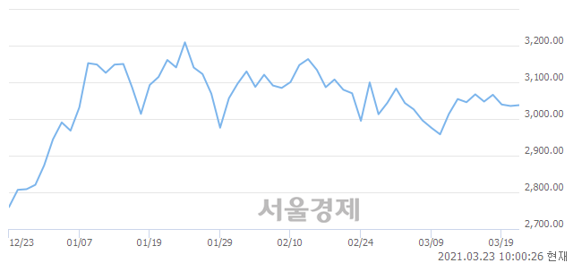 오전 10:00 현재 코스피는 46:54으로 매수우위, 매도강세 업종은 비금속광물업(0.13%↓)