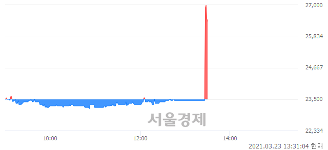 <유>대한제당, 장중 신고가 돌파.. 24,800→27,150(▲2,350)