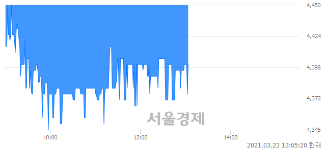 <코>포메탈, 매수잔량 1435% 급증