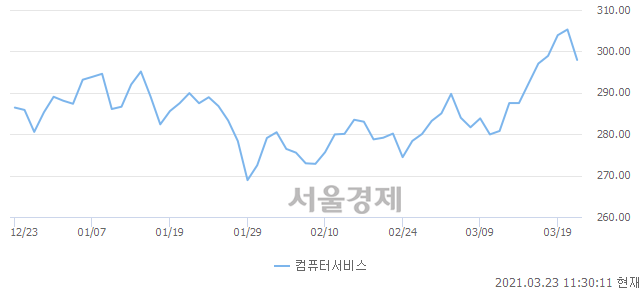 오전 11:30 현재 코스닥은 41:59으로 매수우위, 매수강세 업종은 금융업(2.38%↓)