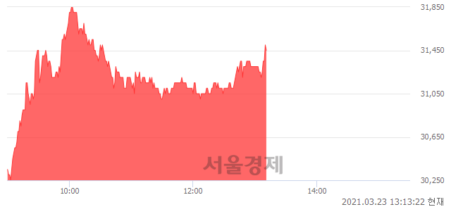 <코>앱클론, 매도잔량 308% 급증