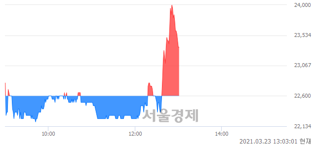 <유>가온전선, 매도잔량 715% 급증