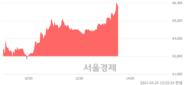 <코>파마리서치프로덕트, 매수잔량 521% 급증