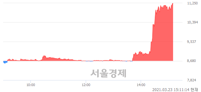 <코>KTH, 상한가 진입.. +29.61% ↑