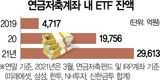 Advancement of’pension ants’…  3 trillion won in pension account ETF