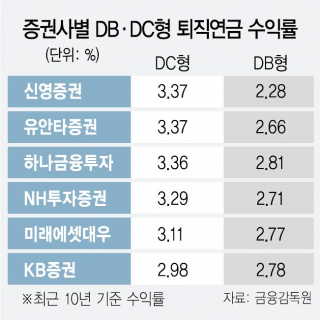 '실적 배당형' 효과…유안타·신영 10년간 DC형 수익률 3.37% 최고