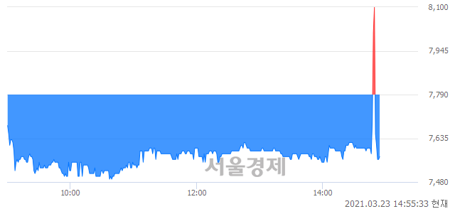 <코>지니언스, 매수잔량 310% 급증