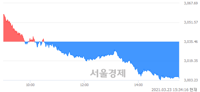 [마감 시황]  외국인과 기관의 동반 매도세.. 코스피 3004.74(▼30.72, -1.01%) 하락 마감