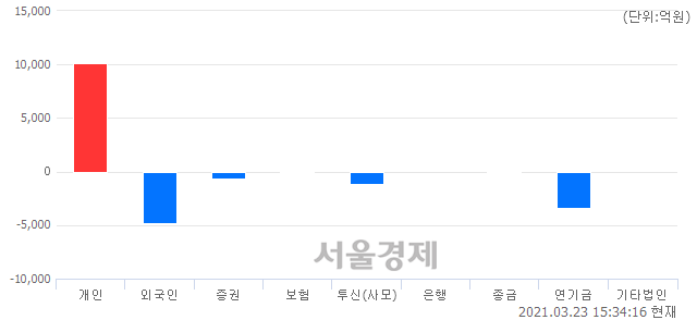 [마감 시황]  외국인과 기관의 동반 매도세.. 코스피 3004.74(▼30.72, -1.01%) 하락 마감