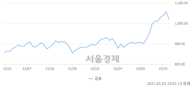 오후 3:00 현재 코스닥은 41:59으로 매수우위, 매수강세 업종은 정보기기업(2.47%↓)