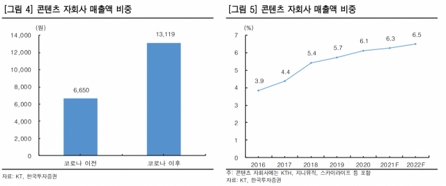 KT의 미디어 사업부의 실적 추이./자료=한국투자증권 리서치센터