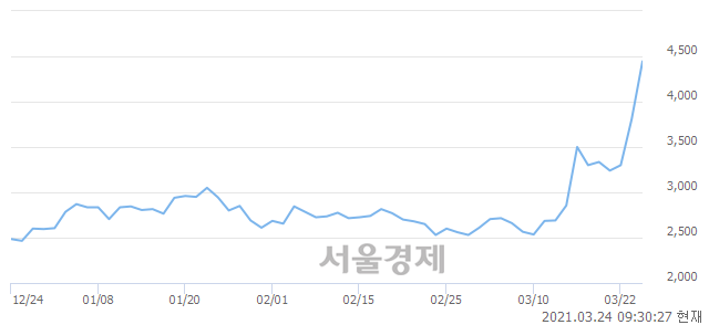 <유>진흥기업, 전일 대비 8.67% 상승.. 일일회전율은 4.75% 기록