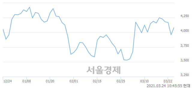 <유>남성, 매도잔량 327% 급증