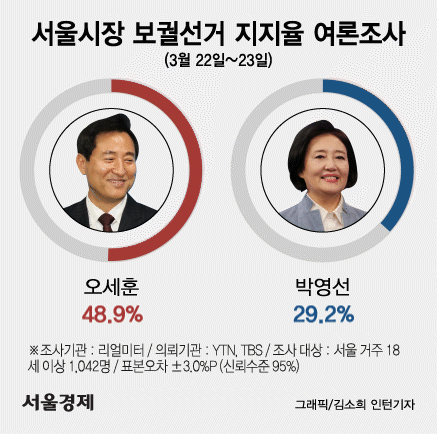 오세훈, 野 단일후보 확정 전부터 박영선에 19.7%P差 앞섰다