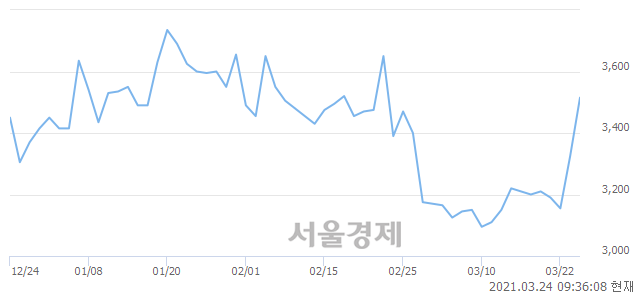 <코>한국선재, 매도잔량 331% 급증