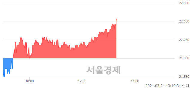 <코>싸이맥스, 3.42% 오르며 체결강도 강세 지속(217%)