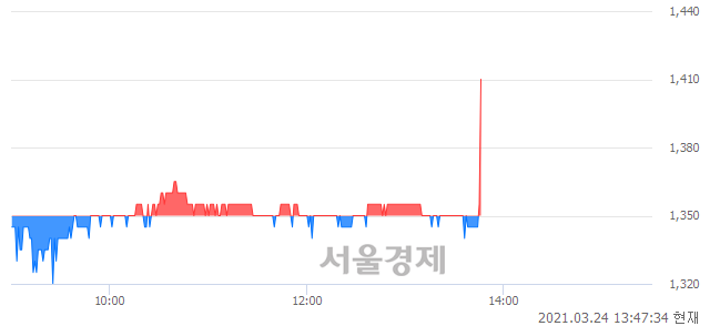 <코>덕신하우징, 4.44% 오르며 체결강도 강세로 반전(140%)