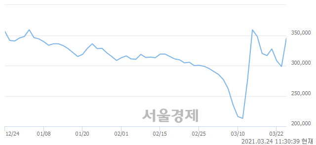 <유>삼성중공우, 상한가 진입.. +29.98% ↑