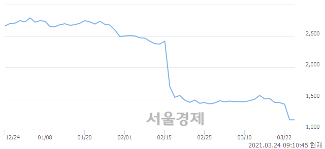 <코>파루, 6.47% 오르며 체결강도 강세로 반전(154%)