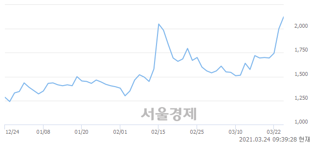 <코>썸에이지, 전일 대비 7.25% 상승.. 일일회전율은 1.72% 기록