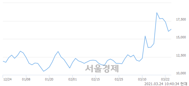 <코>아이진, 3.43% 오르며 체결강도 강세 지속(148%)