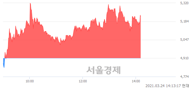 <유>진도, 매도잔량 301% 급증