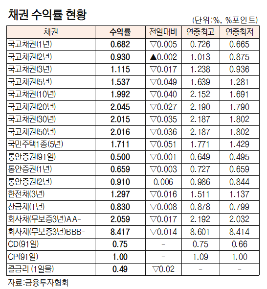 [표]채권 수익률 현황(3월 24일)