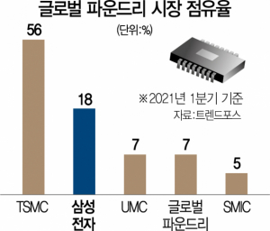 ‘반도체 패권’ 탈환 나선 인텔…‘총수 부재’ 삼성 초긴장 [글로벌 파운드리 지각변동]