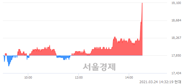 <코>삼강엠앤티, 전일 대비 8.12% 상승.. 일일회전율은 2.11% 기록