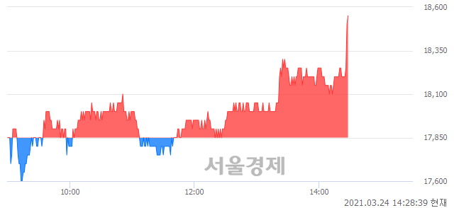 <코>삼강엠앤티, 3.64% 오르며 체결강도 강세 지속(165%)