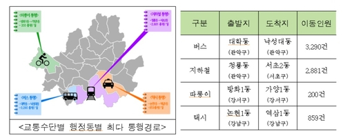 코로나19 사태 여파에 지난해 서울시 대중교통 이용 줄고 자전거 이용 늘었다