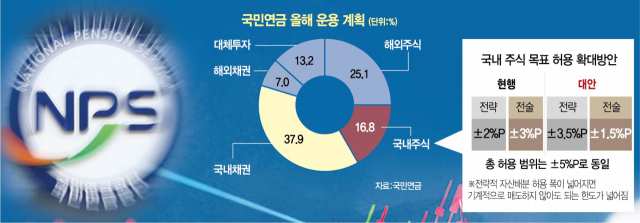 [시그널] 국민연금 국내 주식확대 '여론 압박에 수정…대형주만 유리해지나'
