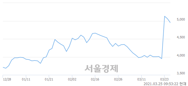 <코>디스플레이텍, 매도잔량 365% 급증