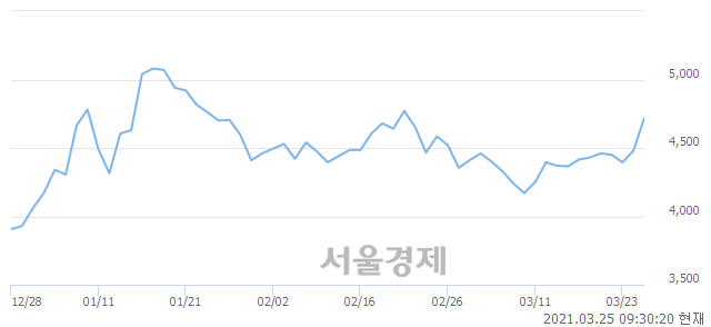 <코>포메탈, 전일 대비 11.83% 상승.. 일일회전율은 24.39% 기록