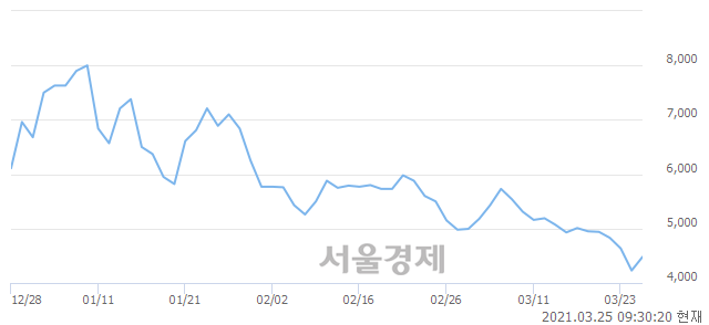<코>아이엠이연이, 전일 대비 7.09% 상승.. 일일회전율은 1.25% 기록