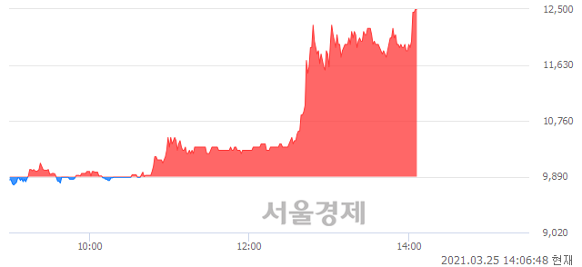 <코>태양, 전일 대비 26.39% 상승.. 일일회전율은 21.04% 기록