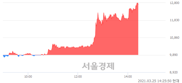 <코>태양, 상한가 진입.. +29.93% ↑