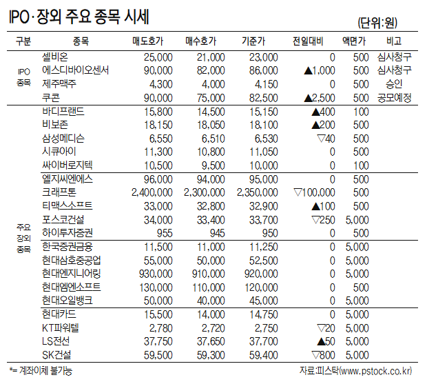 [표]IPO장외 주요 종목 시세(3월 25일)