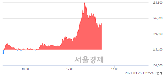<코>박셀바이오, 전일 대비 9.99% 상승.. 일일회전율은 19.13% 기록