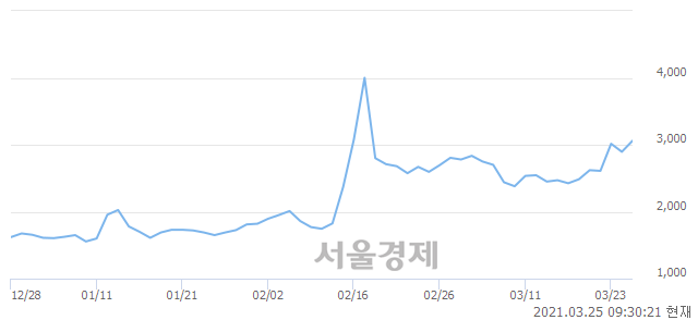 <유>대영포장, 전일 대비 8.29% 상승.. 일일회전율은 19.56% 기록