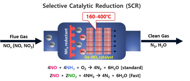 200℃ 이하에서도 획기적으로 저감할 수 있는 에너지절감형 광역온도 배연탈질촉매 제조기술 개념도. 사진제공=한국에너지기술연구원