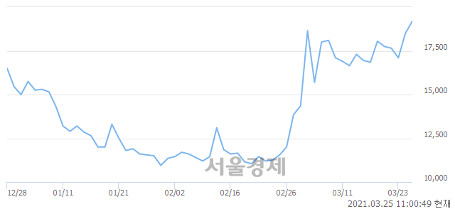 <유>덕성우, 전일 대비 7.03% 상승.. 일일회전율은 13.98% 기록