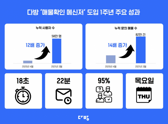 다방 '매물확인 메신저' 도입 1주년…메신저 누적 사용자 12배 ↑