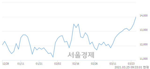 <코>삼보판지, 장중 신고가 돌파.. 14,600→14,650(▲50)