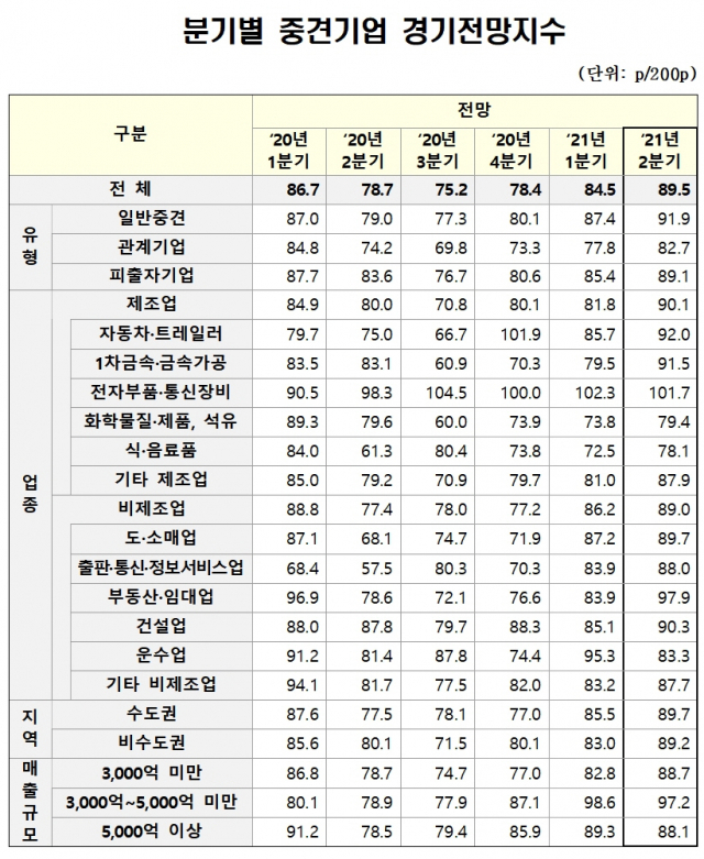 분기별 중견기업 경기전망지수. /자료 : 한국중견기업연합회