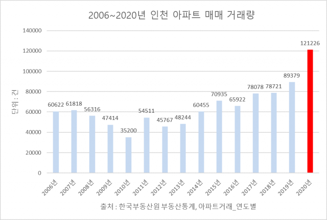 2006년~2020년 인천 아파트 매매 거래량/자료제공=리얼투데이