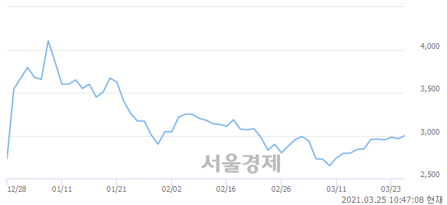 <유>한국프랜지, 3.04% 오르며 체결강도 강세 지속(271%)