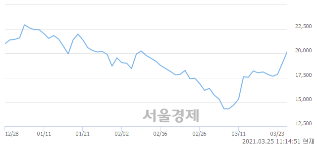 <코>삼강엠앤티, 전일 대비 7.11% 상승.. 일일회전율은 4.83% 기록