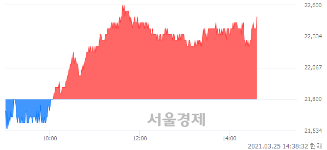 <코>KH바텍, 3.21% 오르며 체결강도 강세 지속(123%)